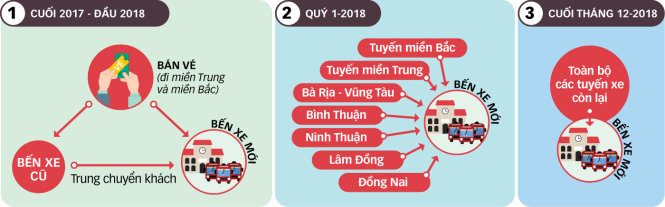 Ba thời điểm di dời bến xe Miền Đông