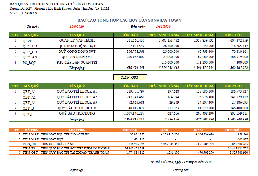 Báo cáo tổng hợp quỹ quản lý vận hành cụm nhà chung cư Sunview Town quý I/2020.
